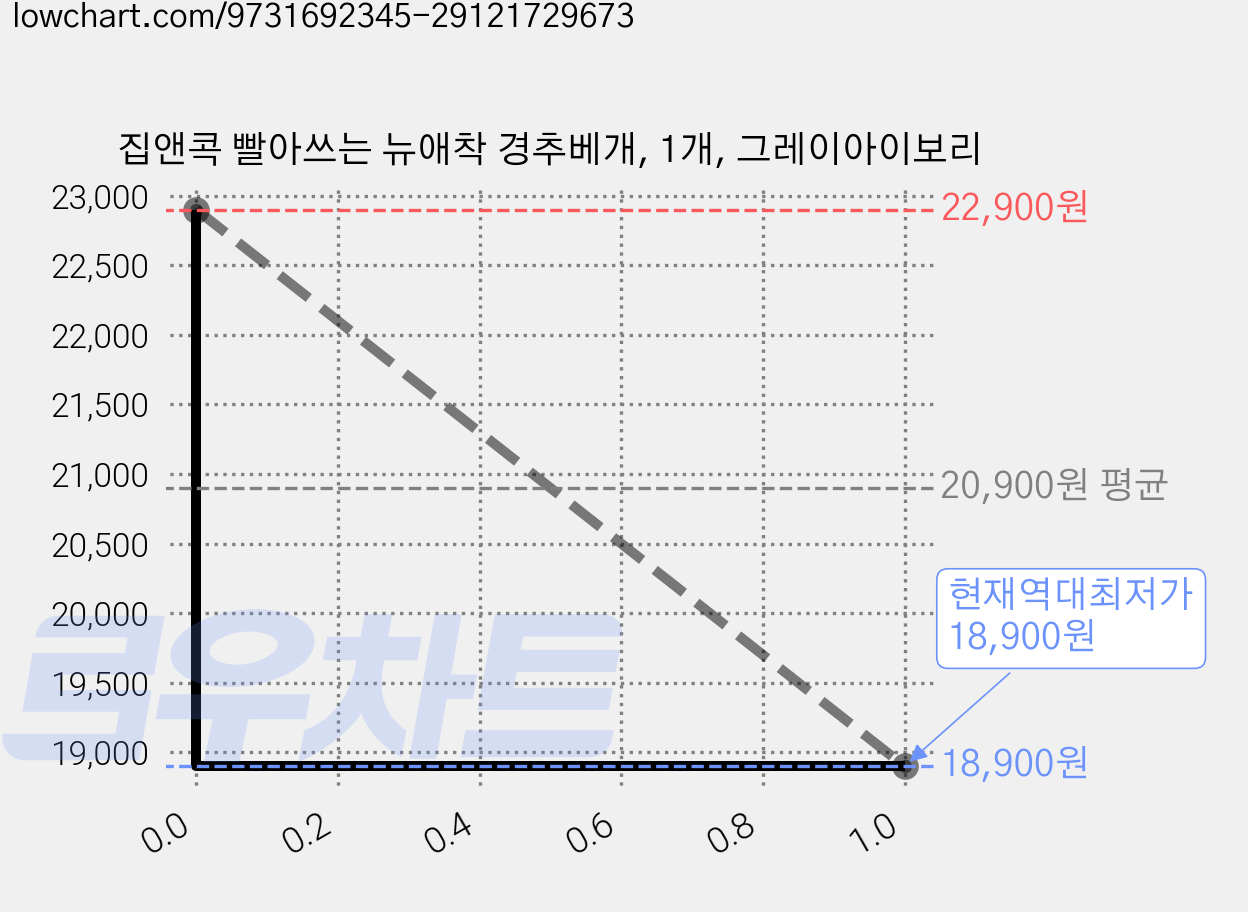 집앤콕 빨아쓰는 뉴애착 경추베개, 1개, 그레이아이보리 가격 변동 차트, 현재가 18,900원, 역대최저가