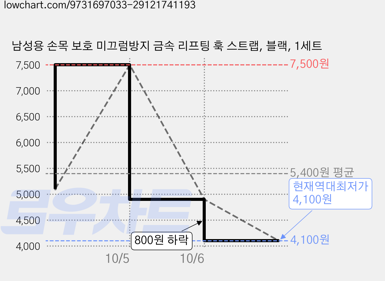 남성용 손목 보호 미끄럼방지 금속 리프팅 훅 스트랩, 블랙, 1세트 가격 변동 차트, 현재가 4,100원, 역대최저가