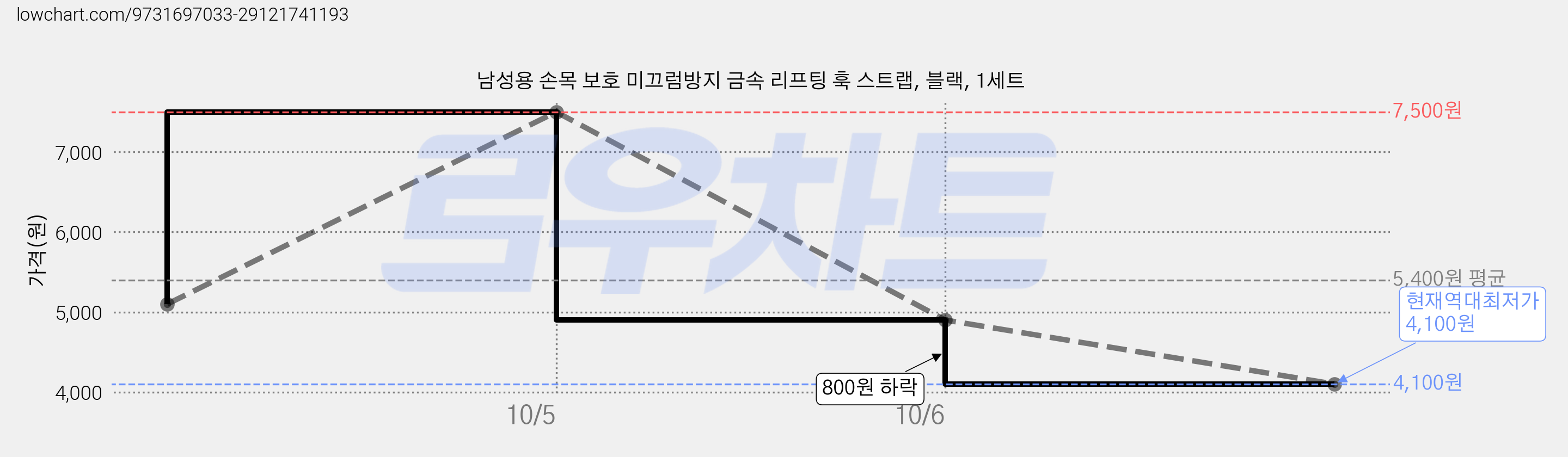 남성용 손목 보호 미끄럼방지 금속 리프팅 훅 스트랩, 블랙, 1세트 가격 변동 차트, 현재가 4,100원, 역대최저가