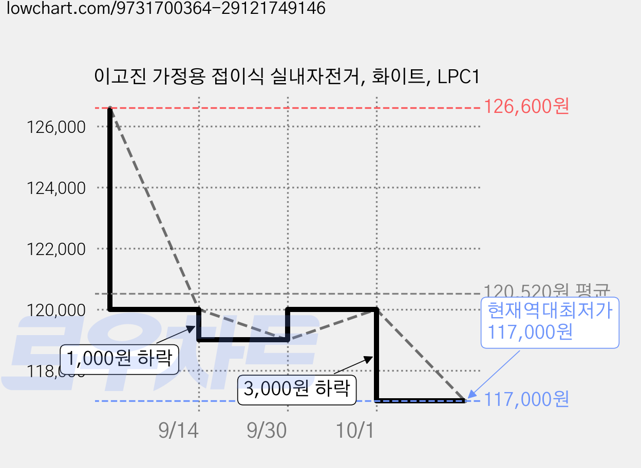 이고진 가정용 접이식 실내자전거, 화이트, LPC1 가격 변동 차트, 현재가 117,000원, 역대최저가