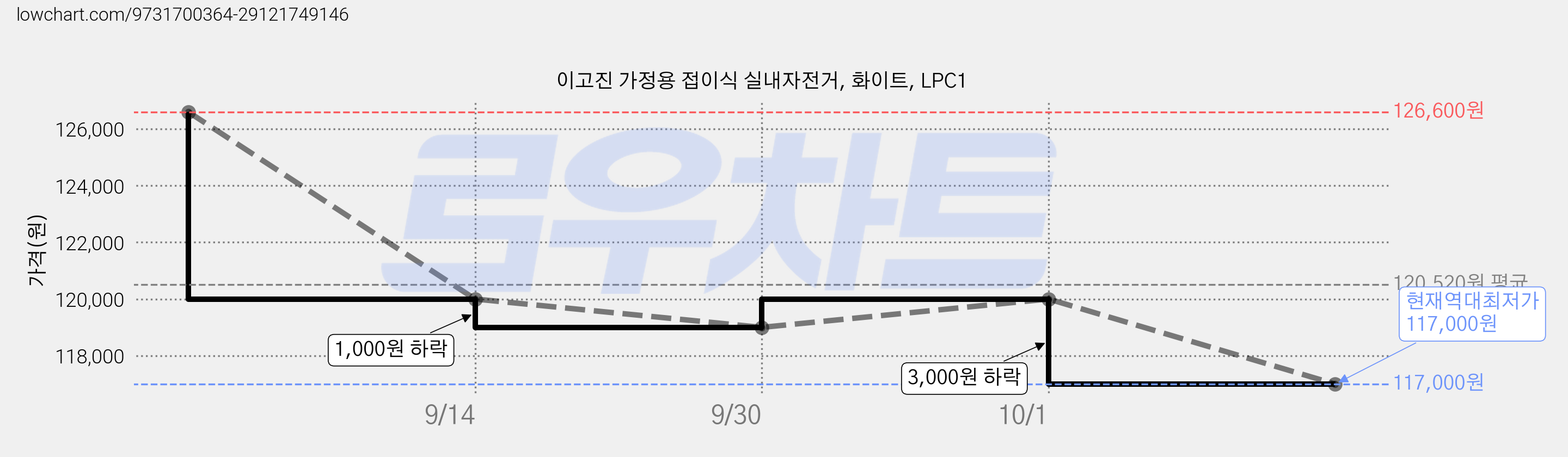 이고진 가정용 접이식 실내자전거, 화이트, LPC1 가격 변동 차트, 현재가 117,000원, 역대최저가