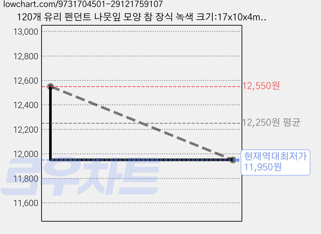 120개 유리 펜던트 나뭇잎 모양 참 장식 녹색 크기:17x10x4mm 구멍 크기:1mm, 초록색 가격 변동 차트, 현재가 11,950원, 역대최저가