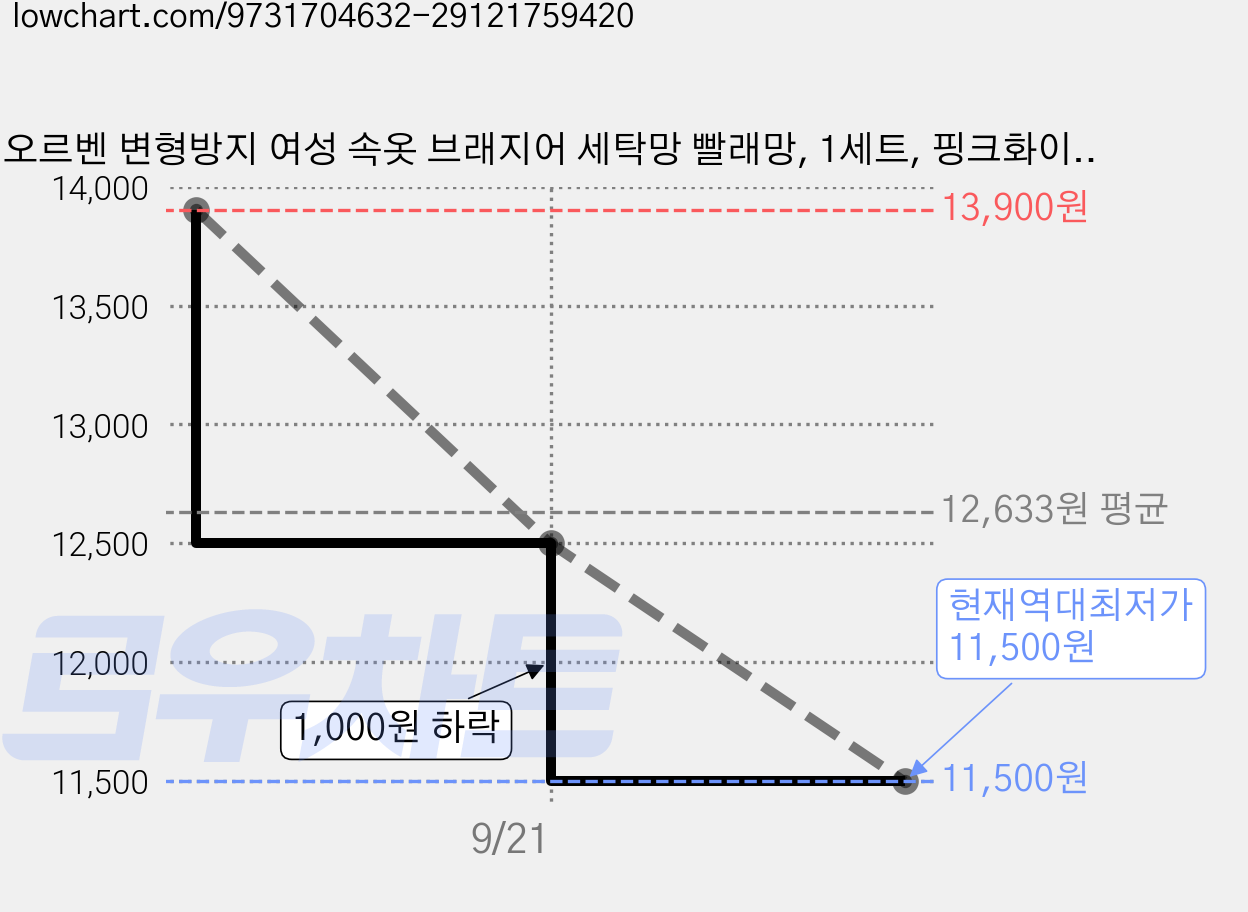 오르벤 변형방지 여성 속옷 브래지어 세탁망 빨래망, 1세트, 핑크화이트 4개 가격 변동 차트, 현재가 11,500원, 역대최저가