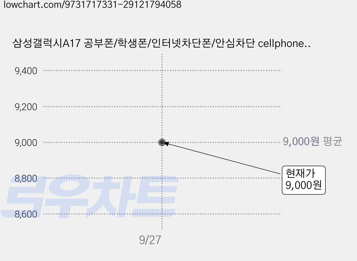 삼성갤럭시A17 공부폰/학생폰/인터넷차단폰/안심차단 cellphone product exclusively for Koreans. Do not buy cellphone, 요금제상담통화후구매가능/그레이/, 128GB 가격 변동 차트, 현재가 9,000원