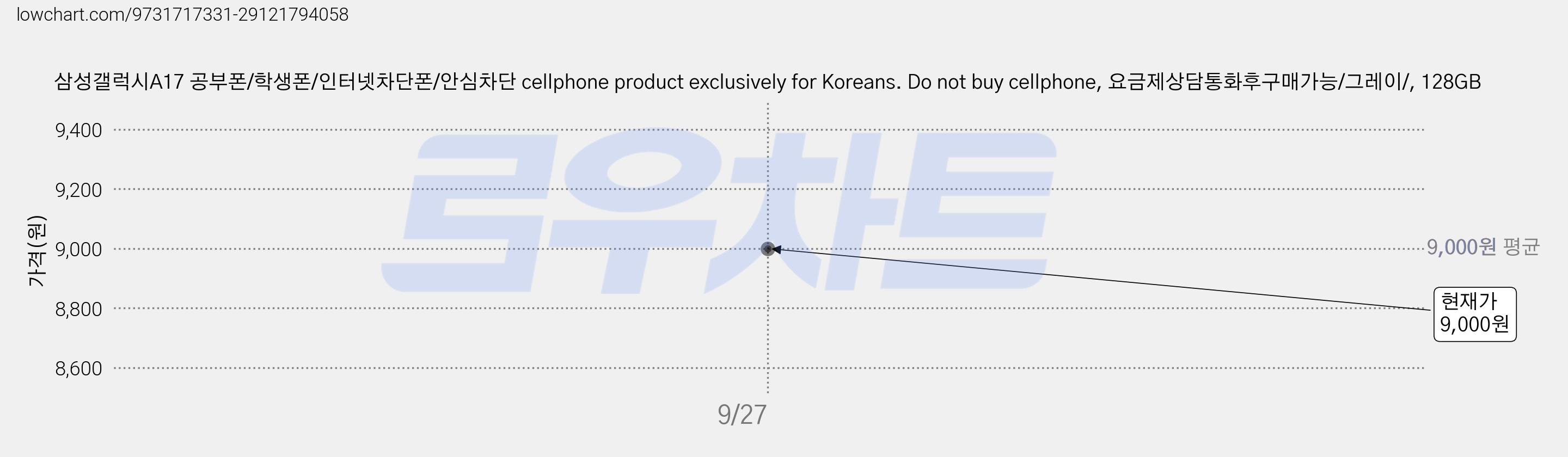 삼성갤럭시A17 공부폰/학생폰/인터넷차단폰/안심차단 cellphone product exclusively for Koreans. Do not buy cellphone, 요금제상담통화후구매가능/그레이/, 128GB 가격 변동 차트, 현재가 9,000원