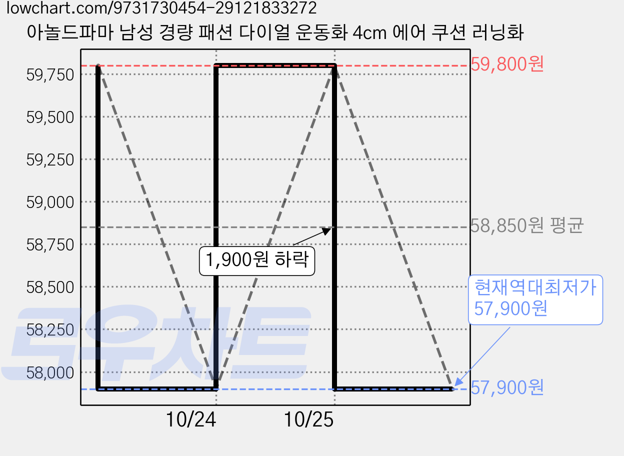 아놀드파마 남성 경량 패션 다이얼 운동화 4cm 에어 쿠션 러닝화 가격 변동 차트, 현재가 57,900원, 역대최저가
