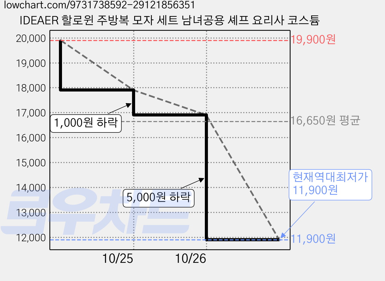 IDEAER 할로윈 주방복 모자 세트 남녀공용 셰프 요리사 코스튬 가격 변동 차트, 현재가 11,900원, 역대최저가