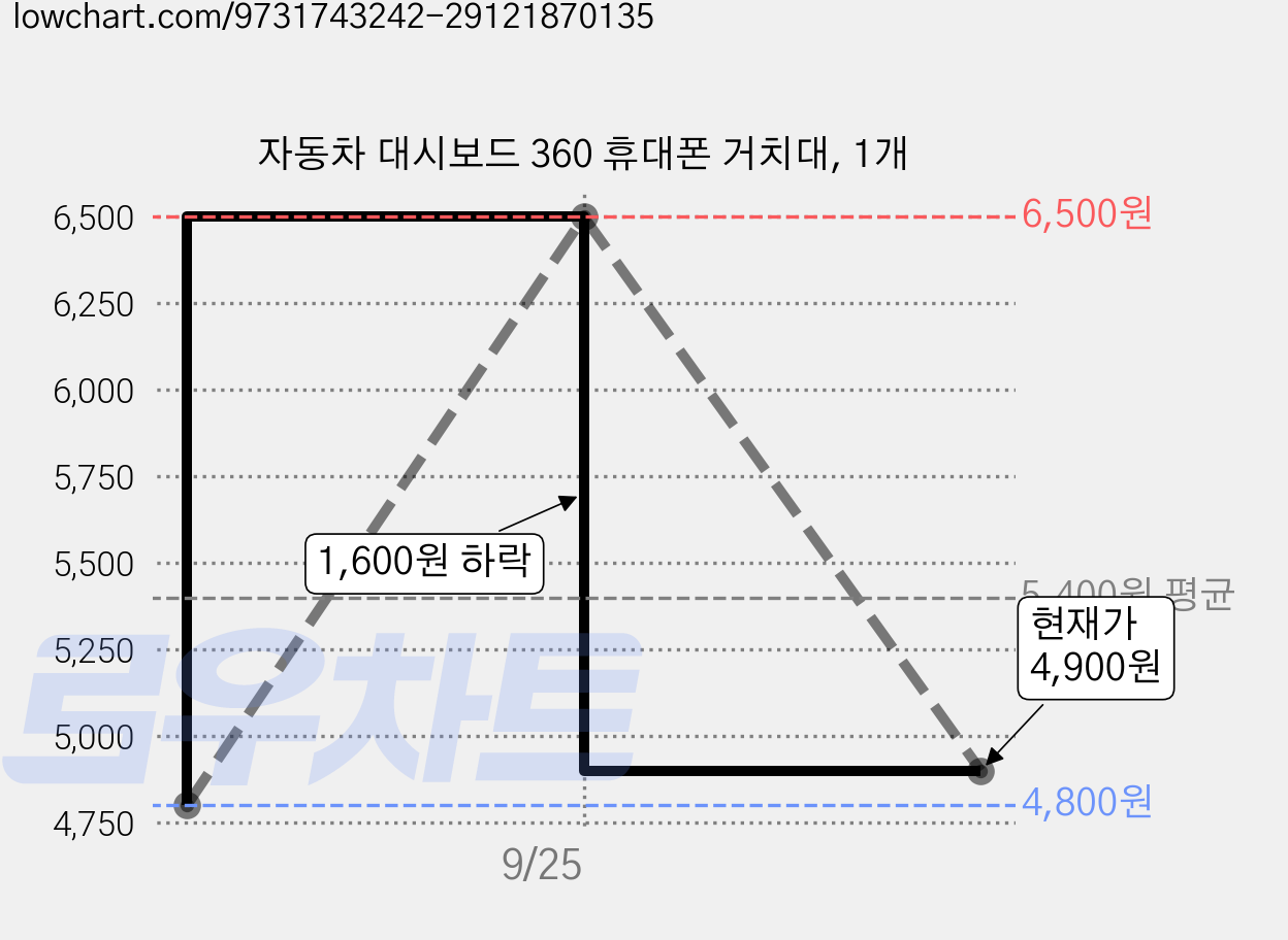 자동차 대시보드 360 휴대폰 거치대, 1개 가격 변동 차트, 현재가 4,900원, 관측 최저가 4,800원