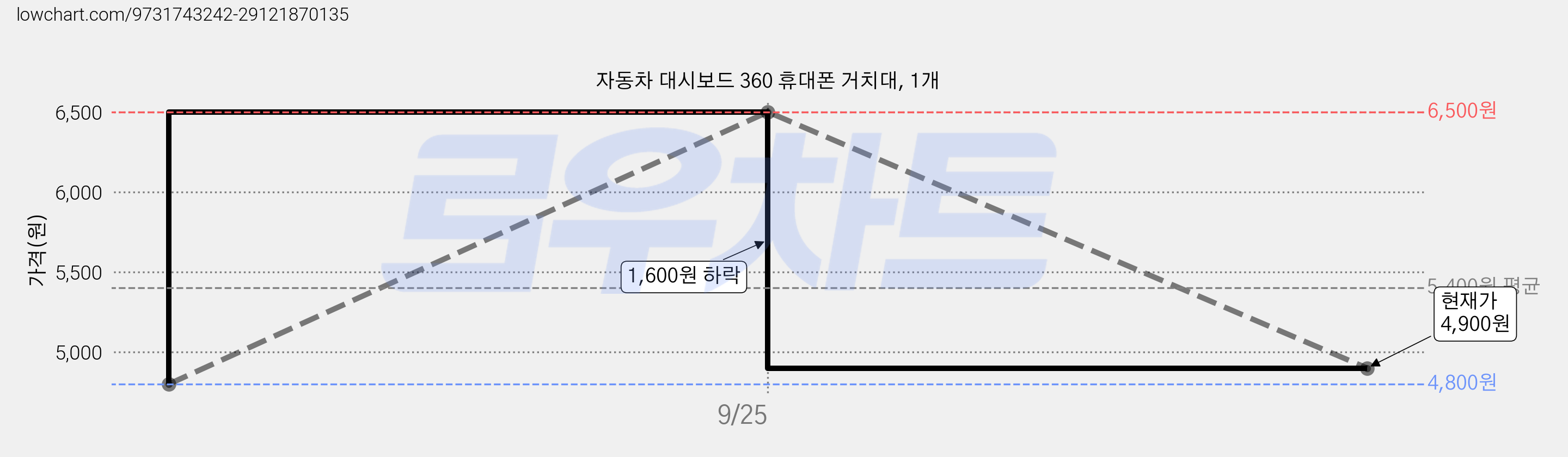 자동차 대시보드 360 휴대폰 거치대, 1개 가격 변동 차트, 현재가 4,900원, 관측 최저가 4,800원