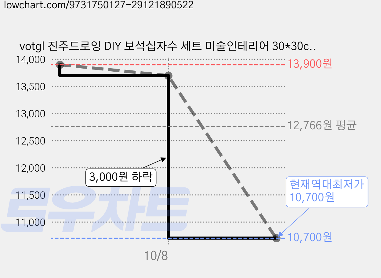 votgl 진주드로잉 DIY 보석십자수 세트 미술인테리어 30*30cm, 1개, 03크리스마스 가격 변동 차트, 현재가 10,700원, 역대최저가