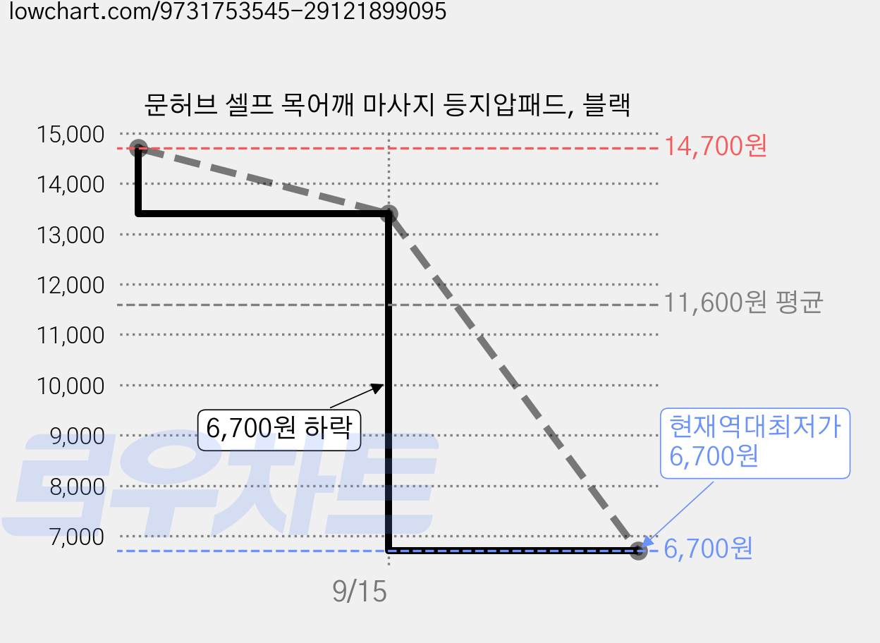 문허브 셀프 목어깨 마사지 등지압패드, 블랙 가격 변동 차트, 현재가 6,700원, 역대최저가