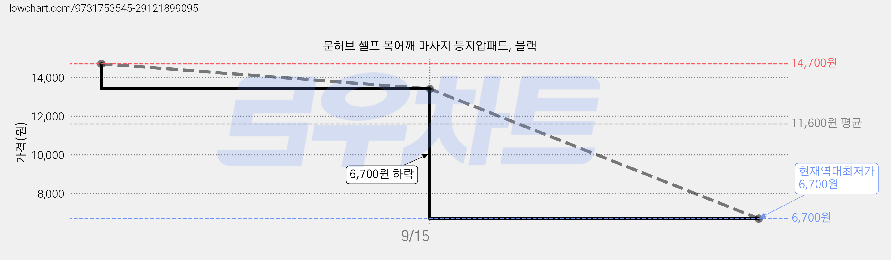 문허브 셀프 목어깨 마사지 등지압패드, 블랙 가격 변동 차트, 현재가 6,700원, 역대최저가
