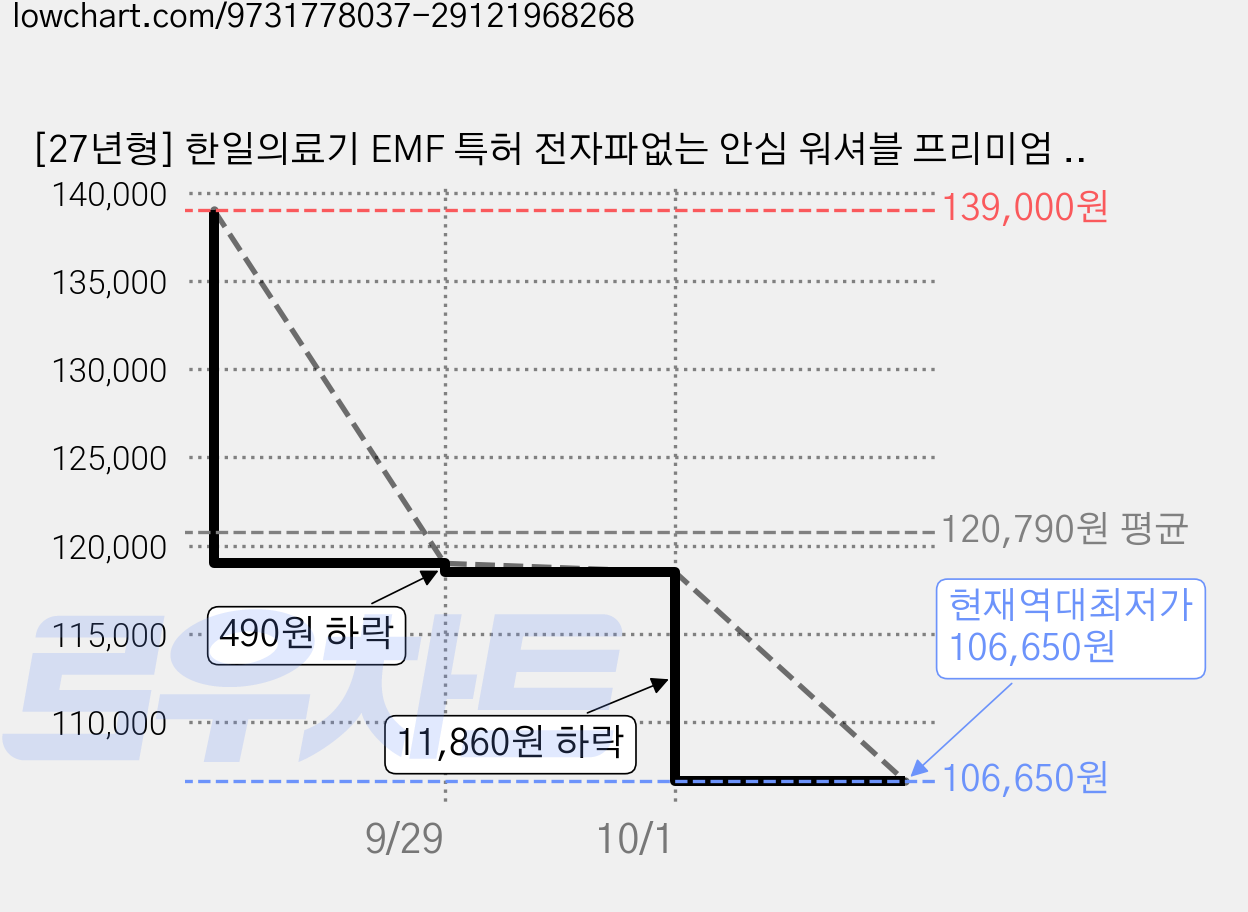 [27년형] 한일의료기 EMF 특허 전자파없는 안심 워셔블 프리미엄 그래핀 탄소매트 전기장판 전기매트, 더블 (145 x 200 cm) 가격 변동 차트, 현재가 106,650원, 역대최저가