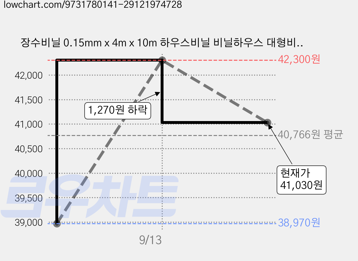 장수비닐 0.15mm x 4m x 10m 하우스비닐 비닐하우스 대형비닐, 1개 가격 변동 차트, 현재가 41,030원, 관측 최저가 38,970원