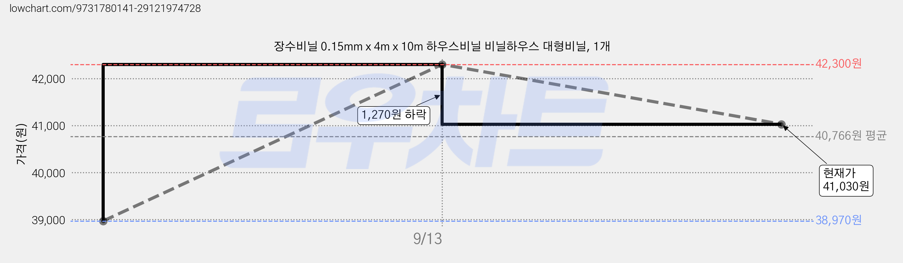 장수비닐 0.15mm x 4m x 10m 하우스비닐 비닐하우스 대형비닐, 1개 가격 변동 차트, 현재가 41,030원, 관측 최저가 38,970원