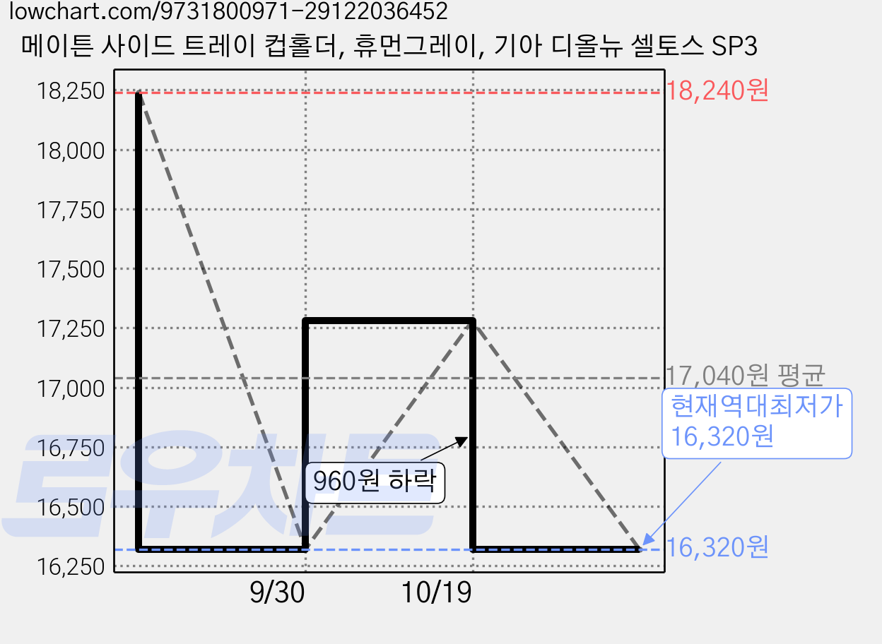 메이튼 사이드 트레이 컵홀더, 휴먼그레이, 기아 디올뉴 셀토스 SP3 가격 변동 차트, 현재가 16,320원, 역대최저가