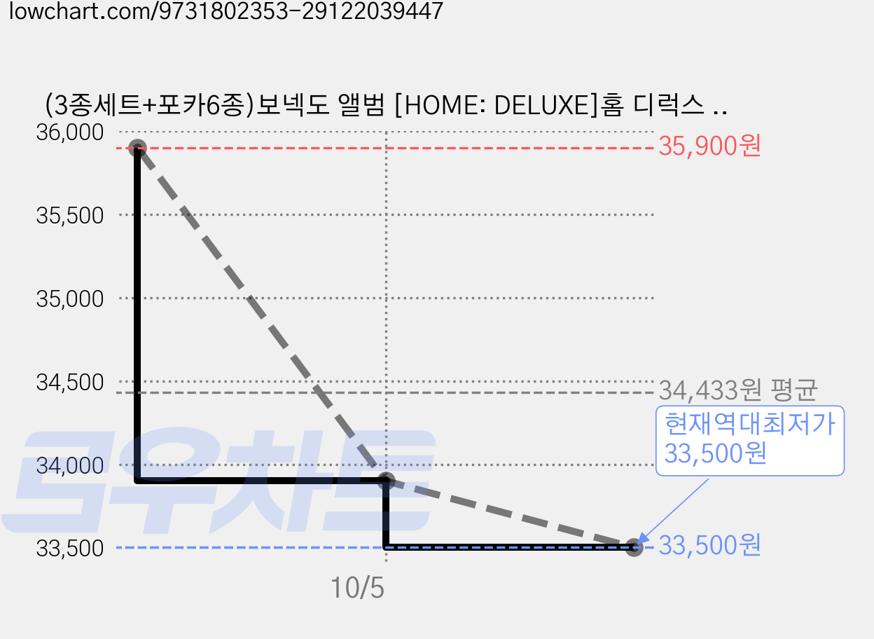 (3종세트+포카6종)보넥도 앨범 [HOME: DELUXE]홈 디럭스 애니멀 1st Studio Album Repackage 리패키지 BOYNEXTDOOR보이넥스트도어 일반반, 3CD 가격 변동 차트, 현재가 33,500원, 역대최저가