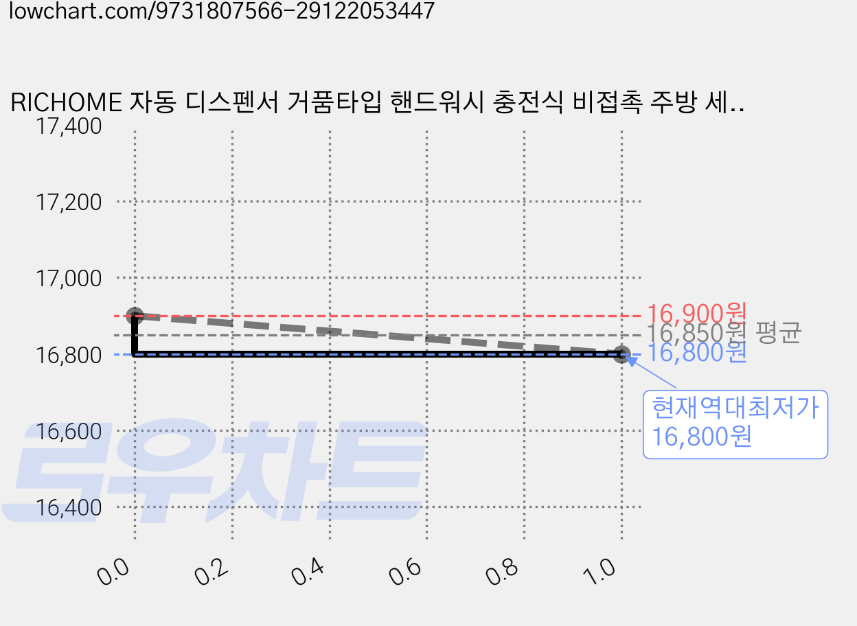 RICHOME 자동 디스펜서 거품타입 핸드워시 충전식 비접촉 주방 세제 욕실 비누 배터리 잔량 표시 센서 손세정기, 1개, 화이트 가격 변동 차트, 현재가 16,800원, 역대최저가
