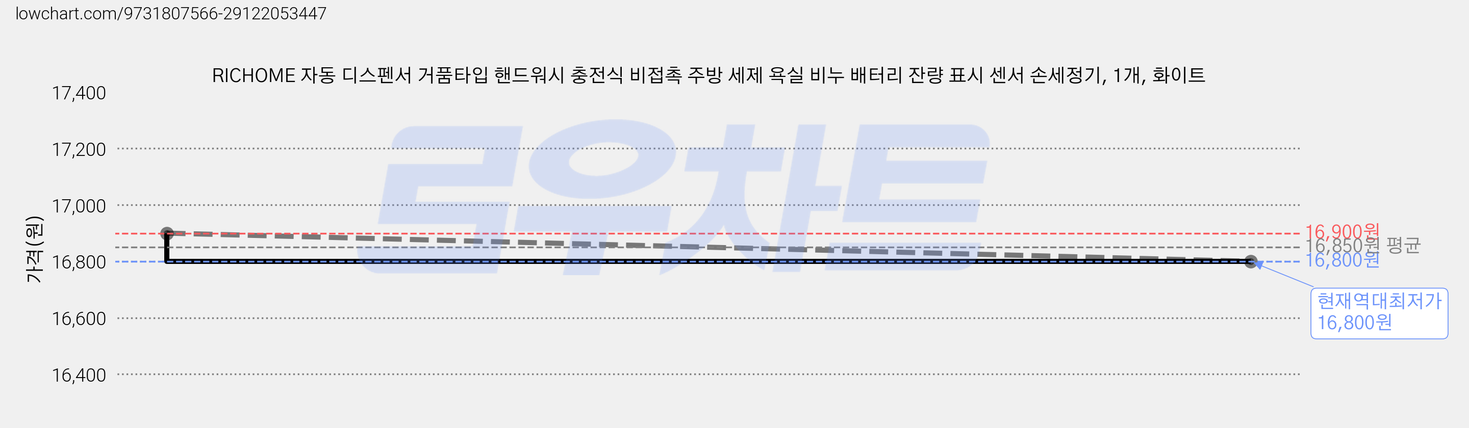 RICHOME 자동 디스펜서 거품타입 핸드워시 충전식 비접촉 주방 세제 욕실 비누 배터리 잔량 표시 센서 손세정기, 1개, 화이트 가격 변동 차트, 현재가 16,800원, 역대최저가
