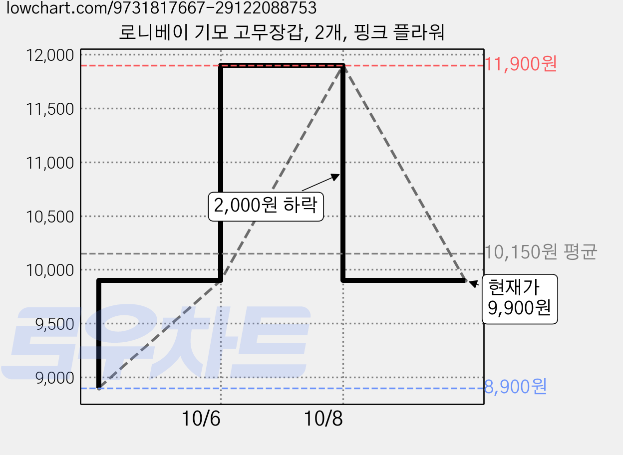 로니베이 기모 고무장갑, 2개, 핑크 플라워 가격 변동 차트, 현재가 9,900원, 관측 최저가 8,900원