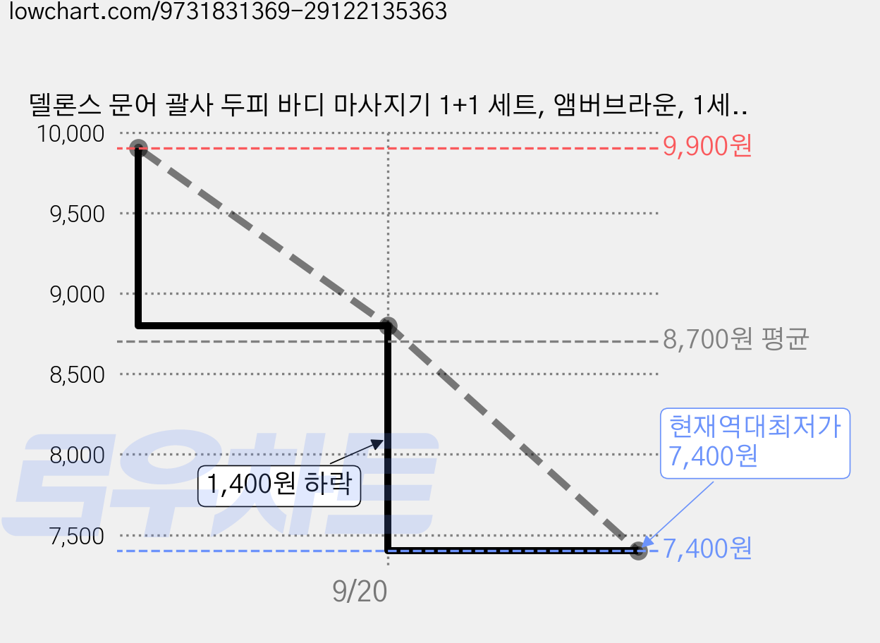 델론스 문어 괄사 두피 바디 마사지기 1+1 세트, 앰버브라운, 1세트 가격 변동 차트, 현재가 7,400원, 역대최저가