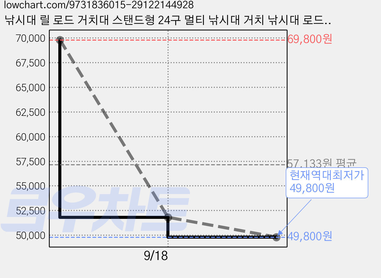 낚시대 릴 로드 거치대 스탠드형 24구 멀티 낚시대 거치 낚시대 로드 회전형 선반 스테이션, 블랙 가격 변동 차트, 현재가 49,800원, 역대최저가