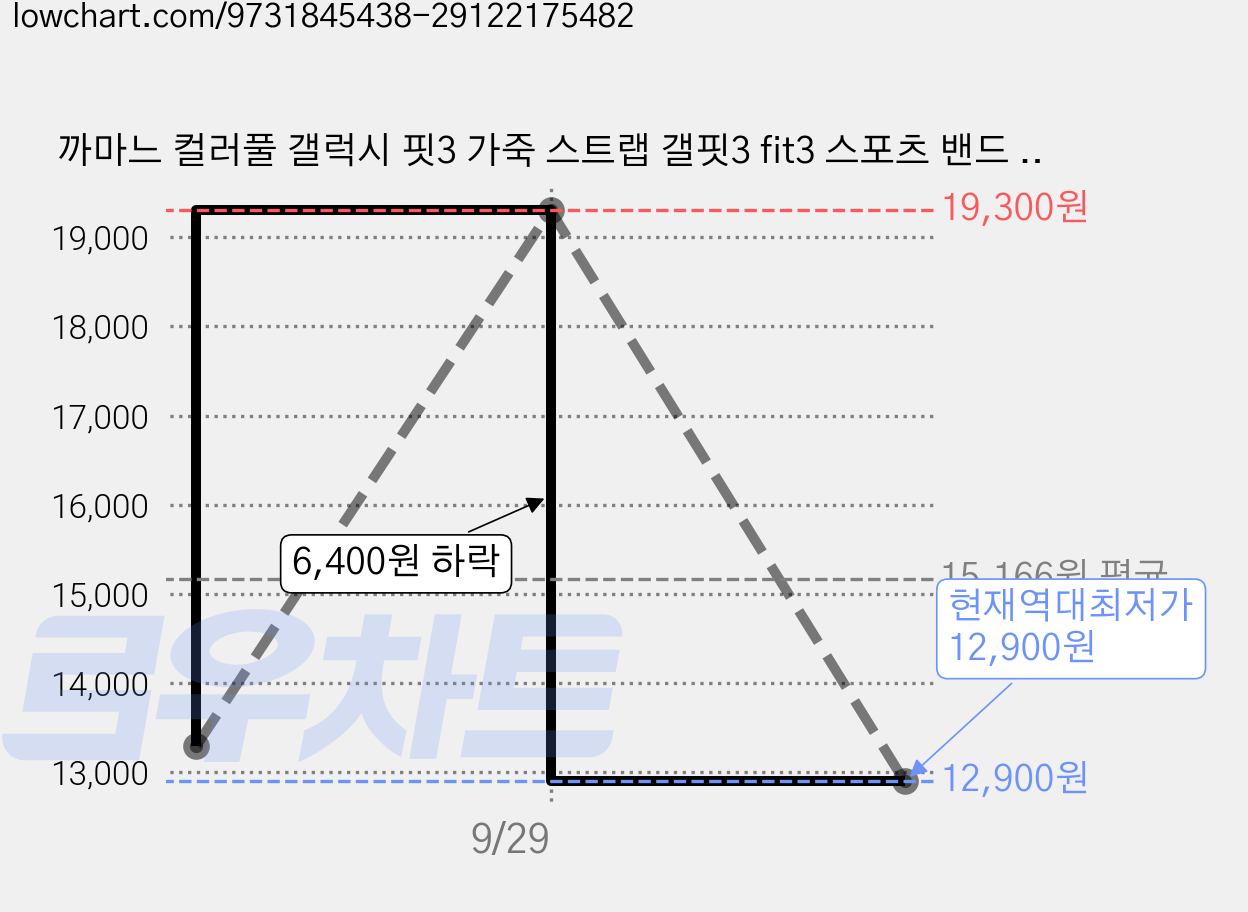 까마느 컬러풀 갤럭시 핏3 가죽 스트랩 갤핏3 fit3 스포츠 밴드 시계줄, 1개, 브라운 가격 변동 차트, 현재가 12,900원, 역대최저가