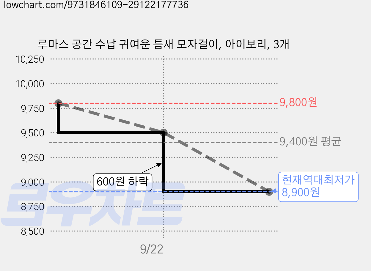 루마스 공간 수납 귀여운 틈새 모자걸이, 아이보리, 3개 가격 변동 차트, 현재가 8,900원, 역대최저가