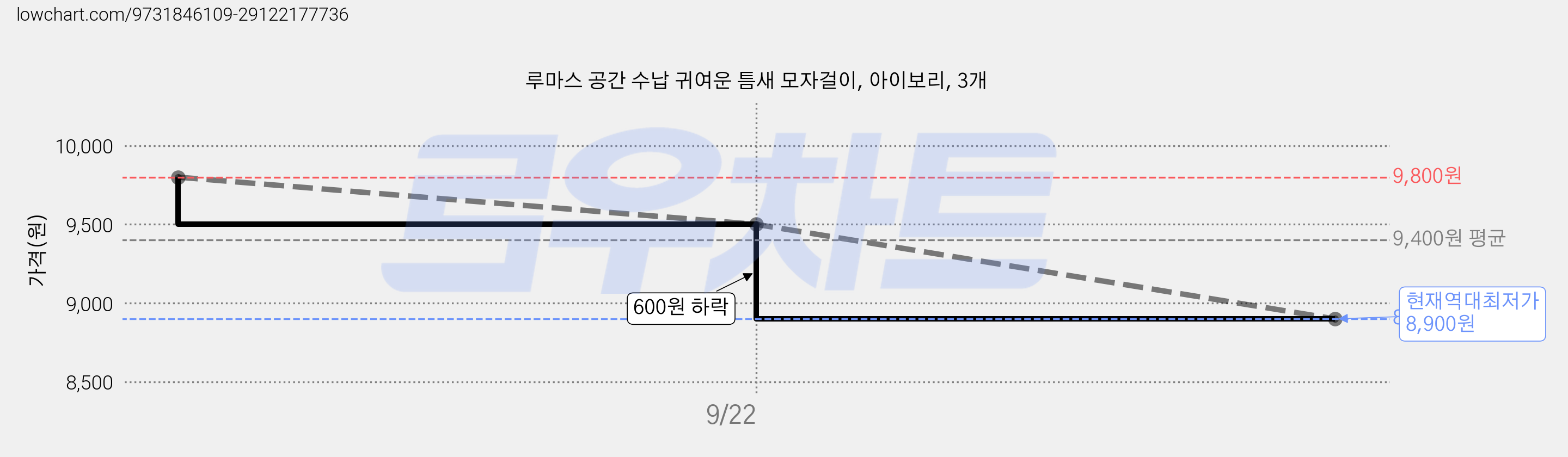 루마스 공간 수납 귀여운 틈새 모자걸이, 아이보리, 3개 가격 변동 차트, 현재가 8,900원, 역대최저가