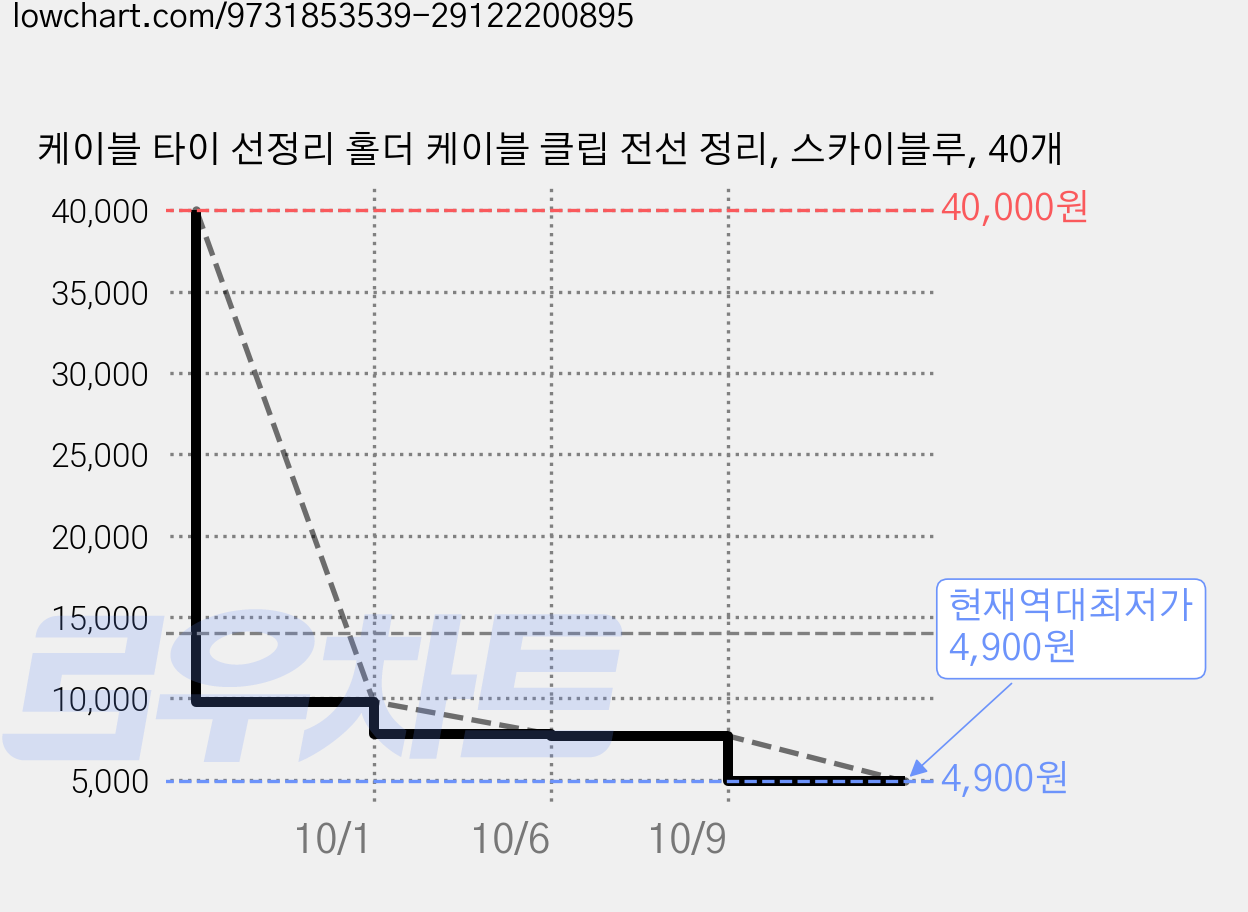 케이블 타이 선정리 홀더 케이블 클립 전선 정리, 스카이블루, 40개 가격 변동 차트, 현재가 4,900원, 역대최저가
