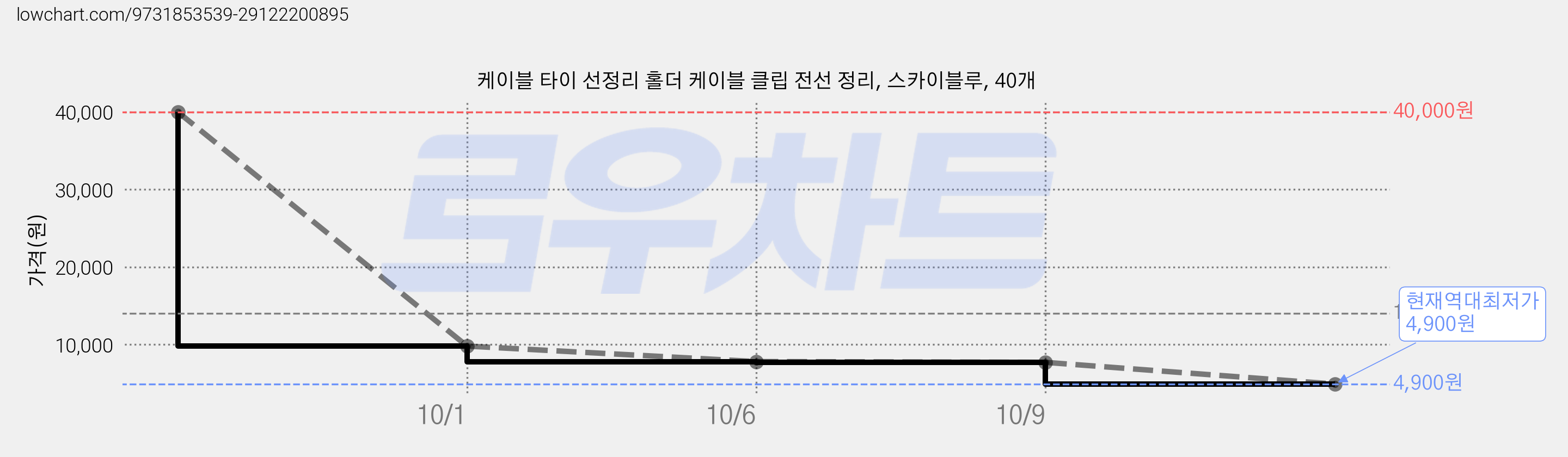 케이블 타이 선정리 홀더 케이블 클립 전선 정리, 스카이블루, 40개 가격 변동 차트, 현재가 4,900원, 역대최저가
