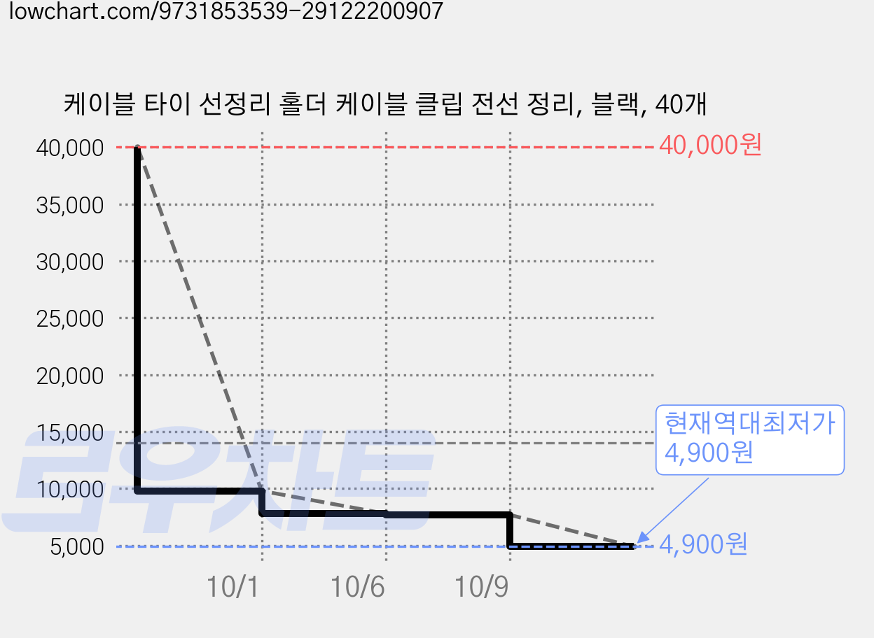 케이블 타이 선정리 홀더 케이블 클립 전선 정리, 블랙, 40개 가격 변동 차트, 현재가 4,900원, 역대최저가