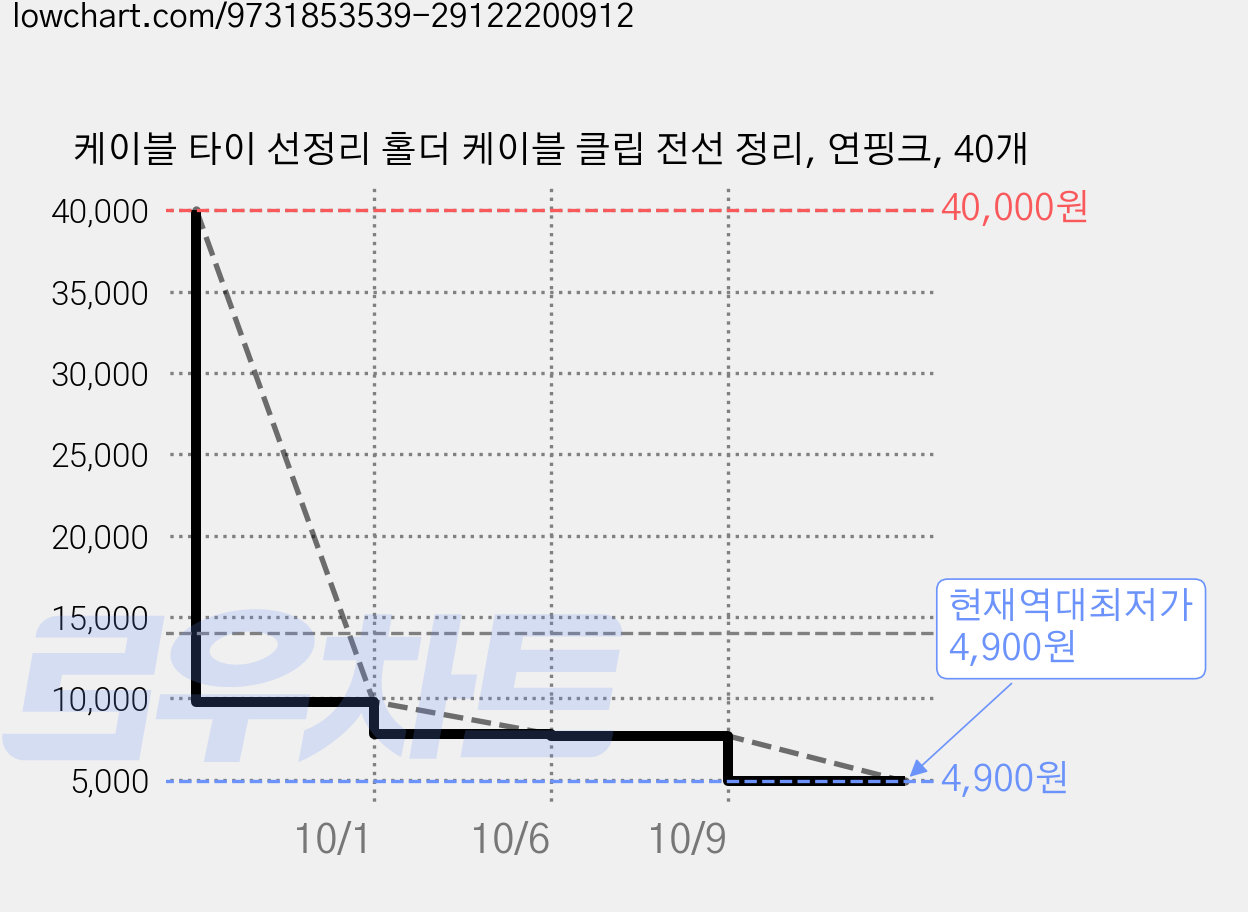 케이블 타이 선정리 홀더 케이블 클립 전선 정리, 연핑크, 40개 가격 변동 차트, 현재가 4,900원, 역대최저가