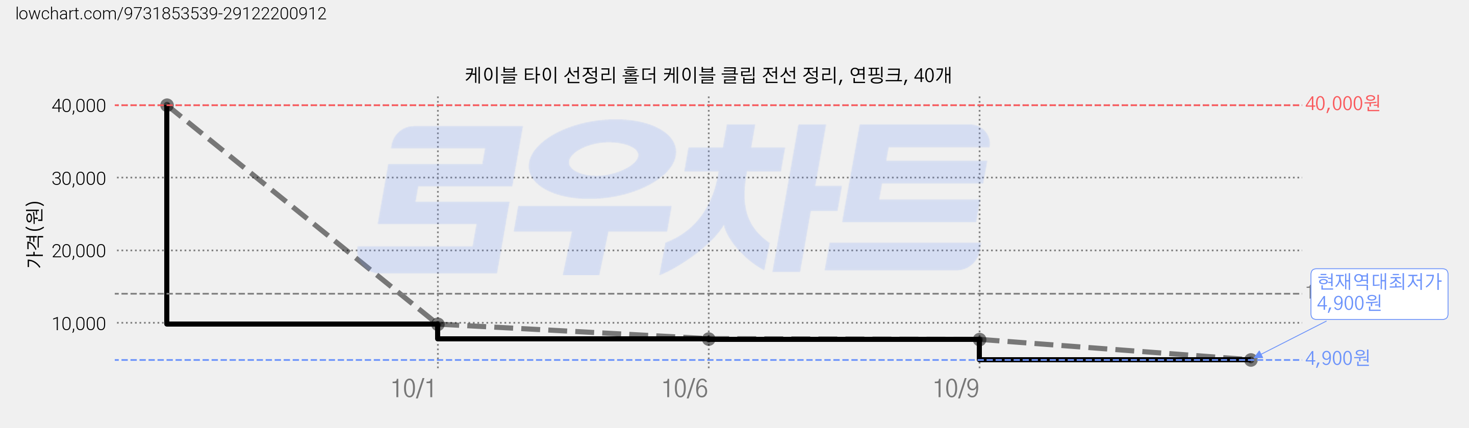 케이블 타이 선정리 홀더 케이블 클립 전선 정리, 연핑크, 40개 가격 변동 차트, 현재가 4,900원, 역대최저가
