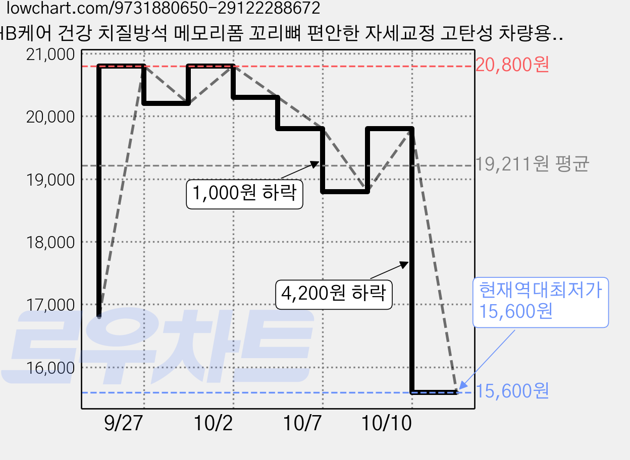 HB케어 건강 치질방석 메모리폼 꼬리뼈 편안한 자세교정 고탄성 차량용, 검정 가격 변동 차트, 현재가 15,600원, 역대최저가