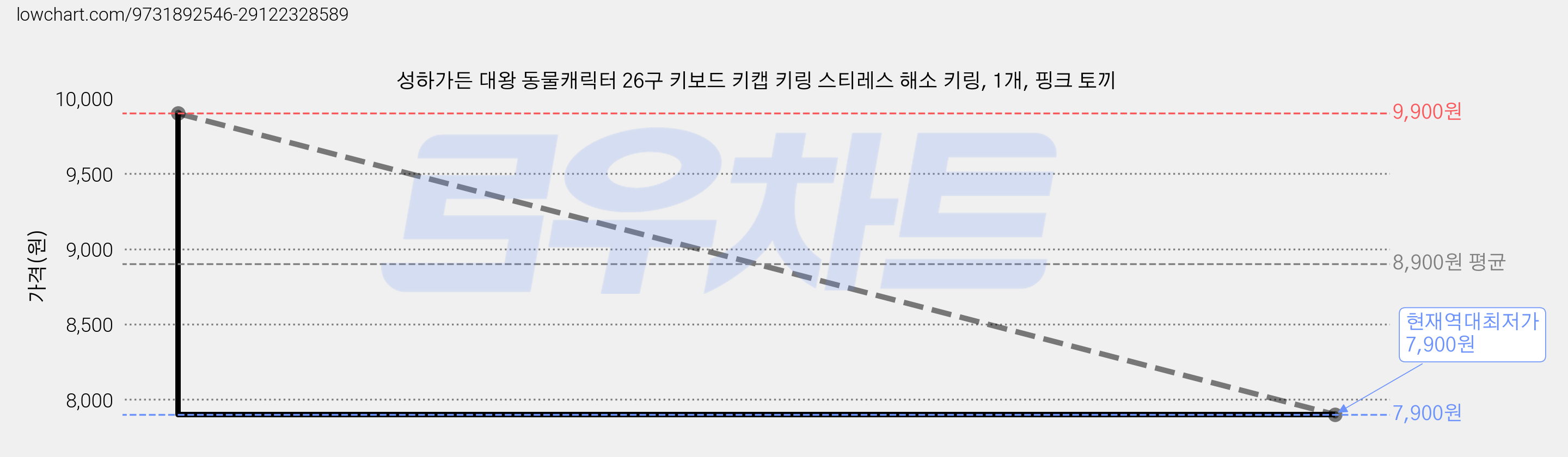 성하가든 대왕 동물캐릭터 26구 키보드 키캡 키링 스티레스 해소 키링, 1개, 핑크 토끼 가격 변동 차트, 현재가 7,900원, 역대최저가
