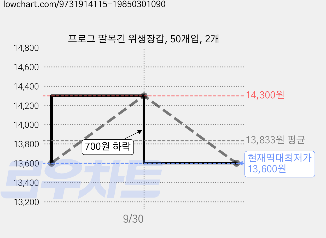 프로그 팔목긴 위생장갑, 50개입, 2개 가격 변동 차트, 현재가 13,600원, 역대최저가