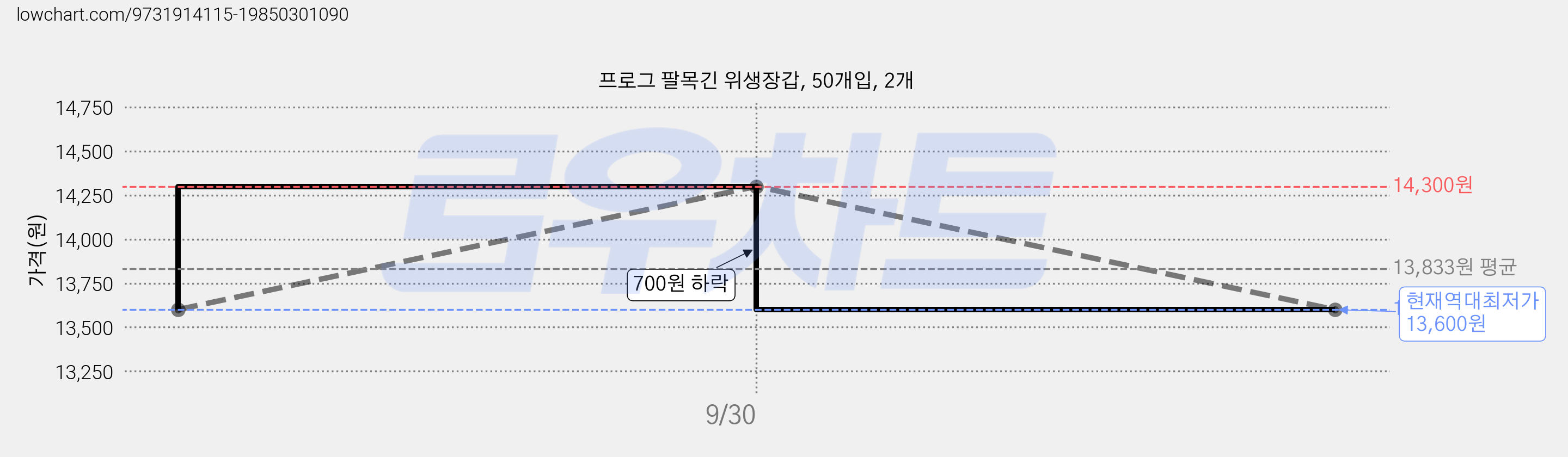 프로그 팔목긴 위생장갑, 50개입, 2개 가격 변동 차트, 현재가 13,600원, 역대최저가