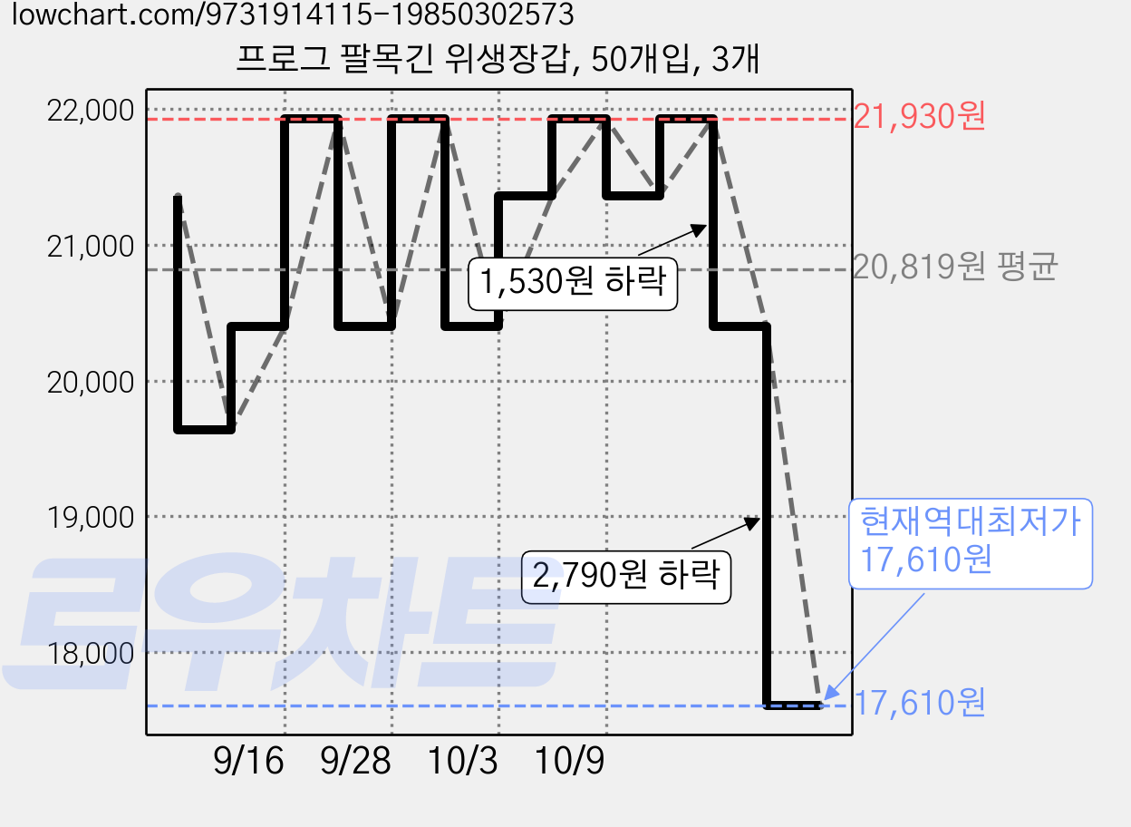 프로그 팔목긴 위생장갑, 50개입, 3개 가격 변동 차트, 현재가 17,610원, 역대최저가