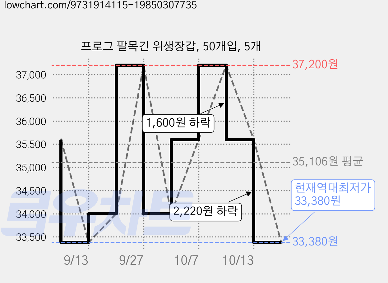 프로그 팔목긴 위생장갑, 50개입, 5개 가격 변동 차트, 현재가 33,380원, 역대최저가