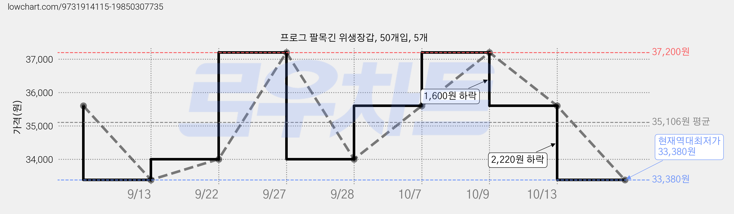 프로그 팔목긴 위생장갑, 50개입, 5개 가격 변동 차트, 현재가 33,380원, 역대최저가