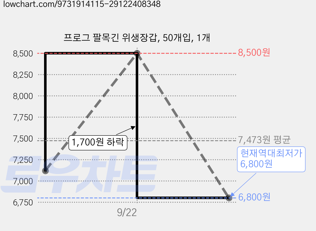 프로그 팔목긴 위생장갑, 50개입, 1개 가격 변동 차트, 현재가 6,800원, 역대최저가