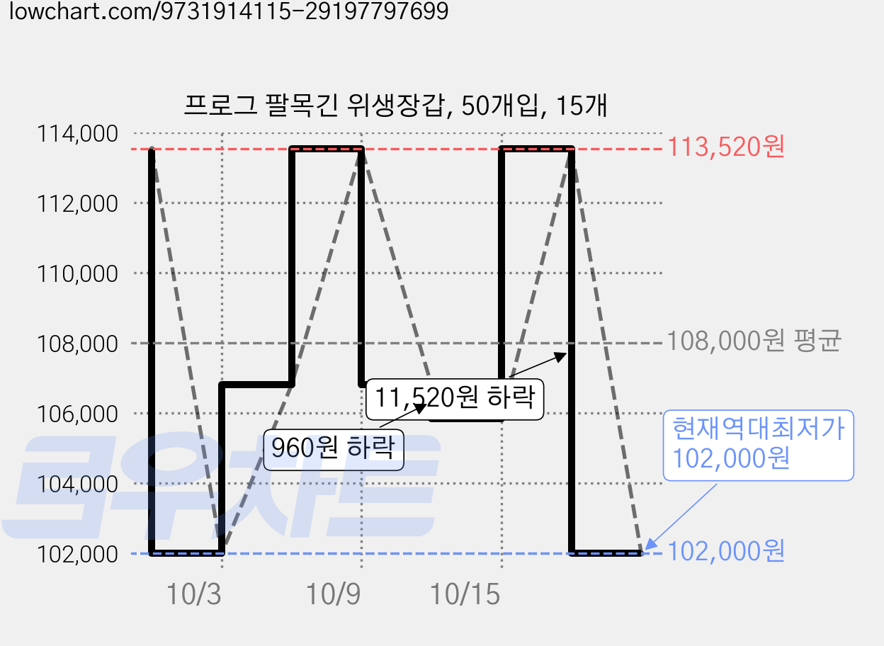 프로그 팔목긴 위생장갑, 50개입, 15개 가격 변동 차트, 현재가 102,000원, 역대최저가