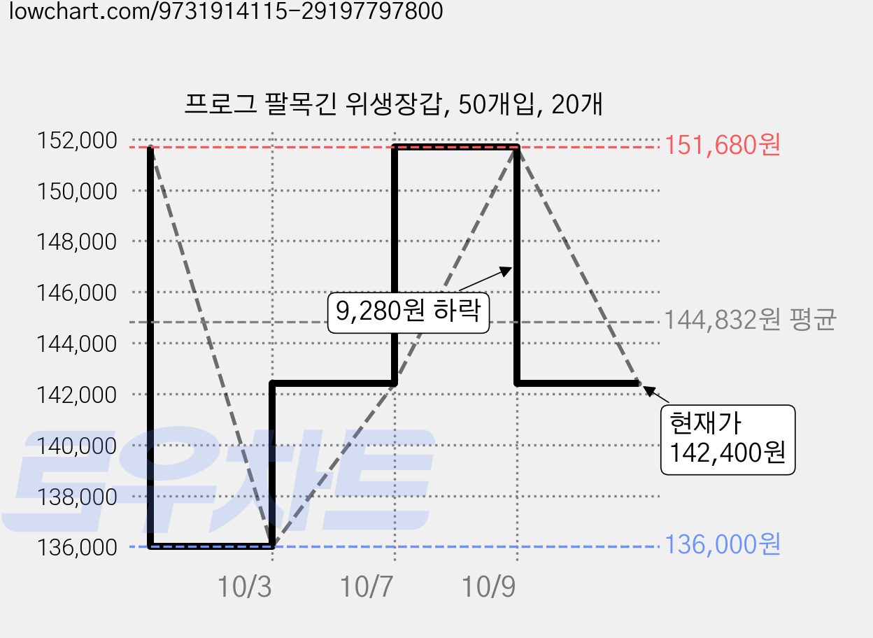 프로그 팔목긴 위생장갑, 50개입, 20개 가격 변동 차트, 현재가 142,400원, 관측 최저가 136,000원