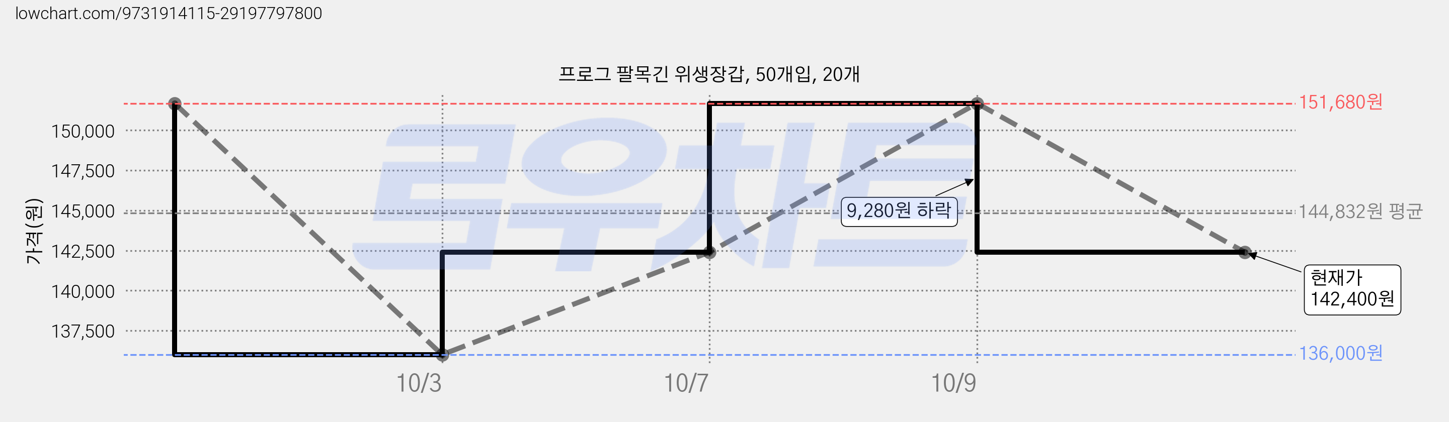 프로그 팔목긴 위생장갑, 50개입, 20개 가격 변동 차트, 현재가 142,400원, 관측 최저가 136,000원