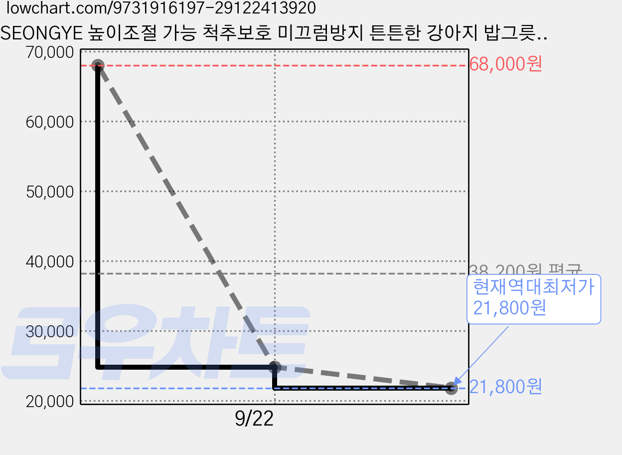 SEONGYE 높이조절 가능 척추보호 미끄럼방지 튼튼한 강아지 밥그릇 2구 식기 소형견 대형견 겸용, 1개, 검정색 가격 변동 차트, 현재가 21,800원, 역대최저가
