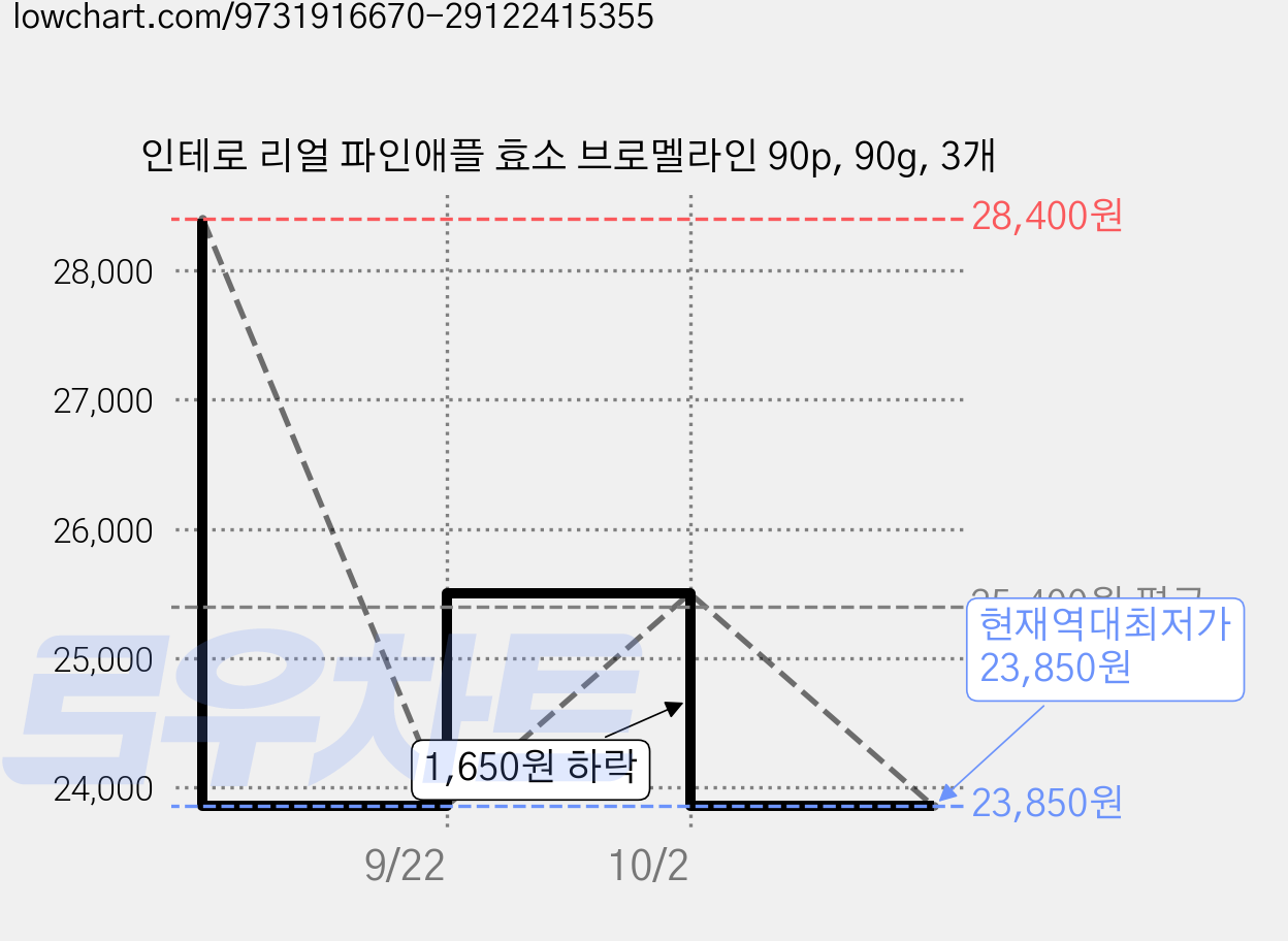 인테로 리얼 파인애플 효소 브로멜라인 90p, 90g, 3개 가격 변동 차트, 현재가 23,850원, 역대최저가