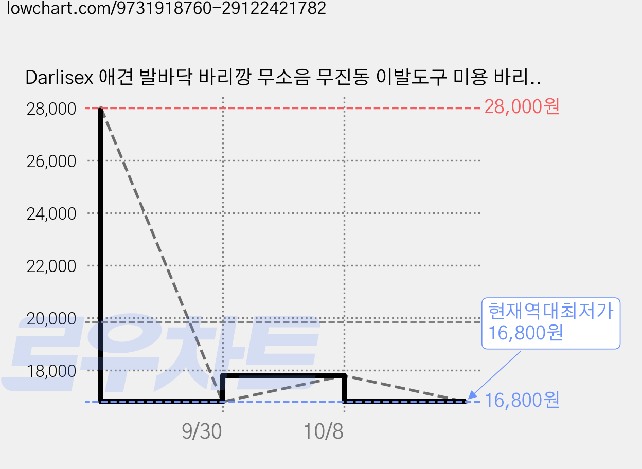 Darlisex 애견 발바닥 바리깡 무소음 무진동 이발도구 미용 바리깡, 1개, 화이트 가격 변동 차트, 현재가 16,800원, 역대최저가
