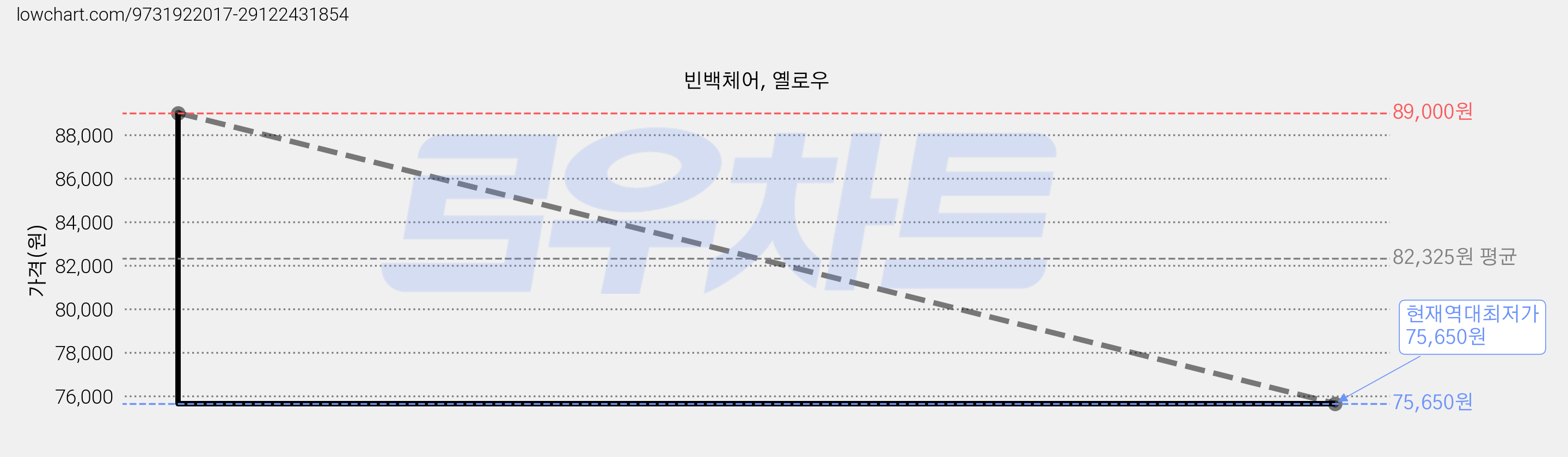 빈백체어, 옐로우 가격 변동 차트, 현재가 75,650원, 역대최저가