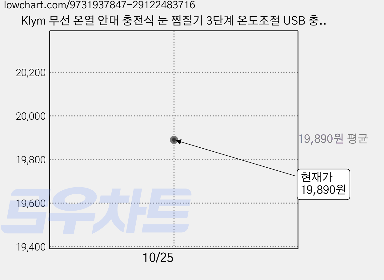 Klym 무선 온열 안대 충전식 눈 찜질기 3단계 온도조절 USB 충전, 블랙, EMK-008 가격 변동 차트, 현재가 19,890원